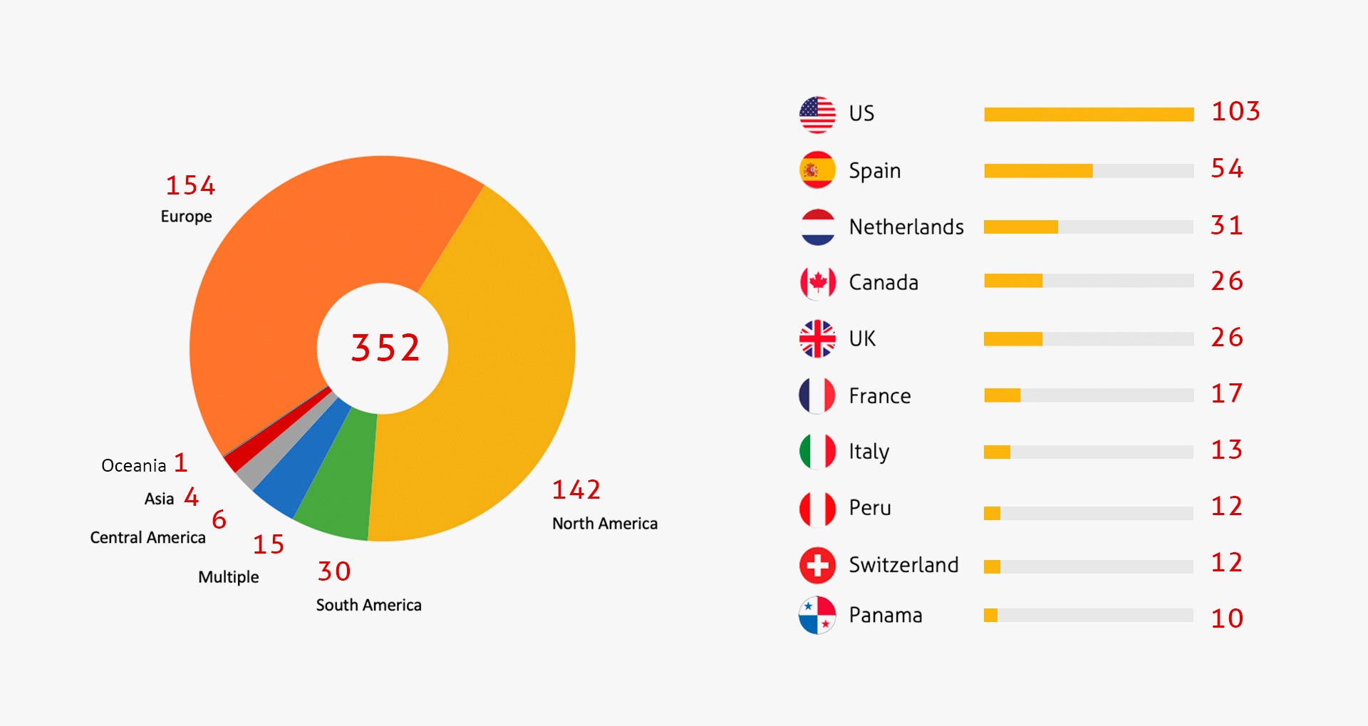 Number of disputes according to state of the investor (top ten countries and continents)