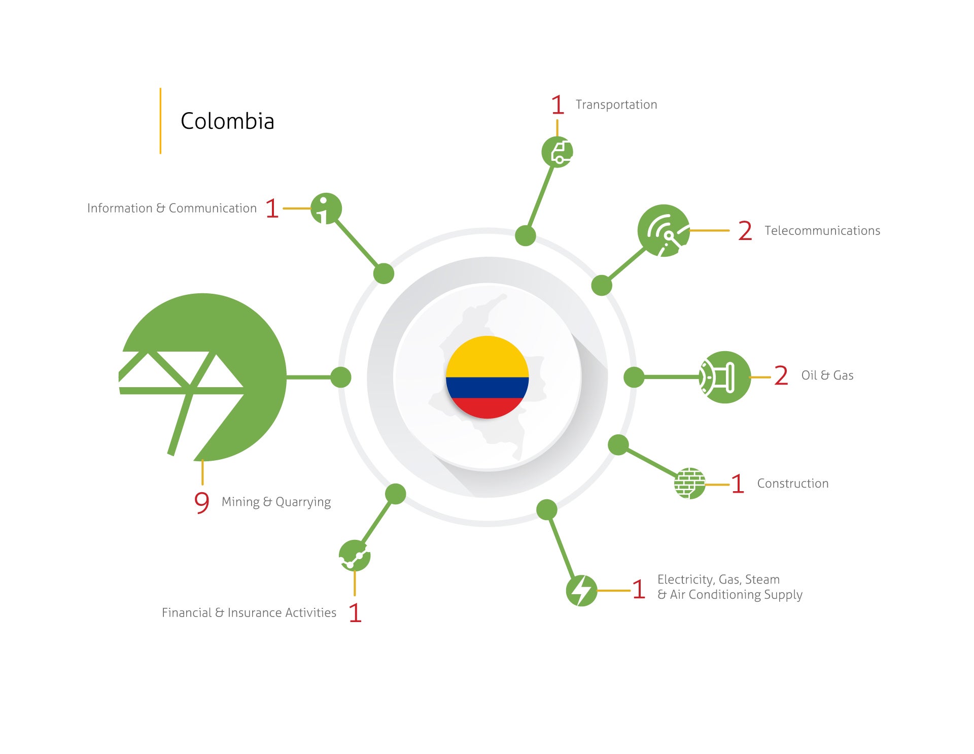 Industries involved in disputes - Colombia