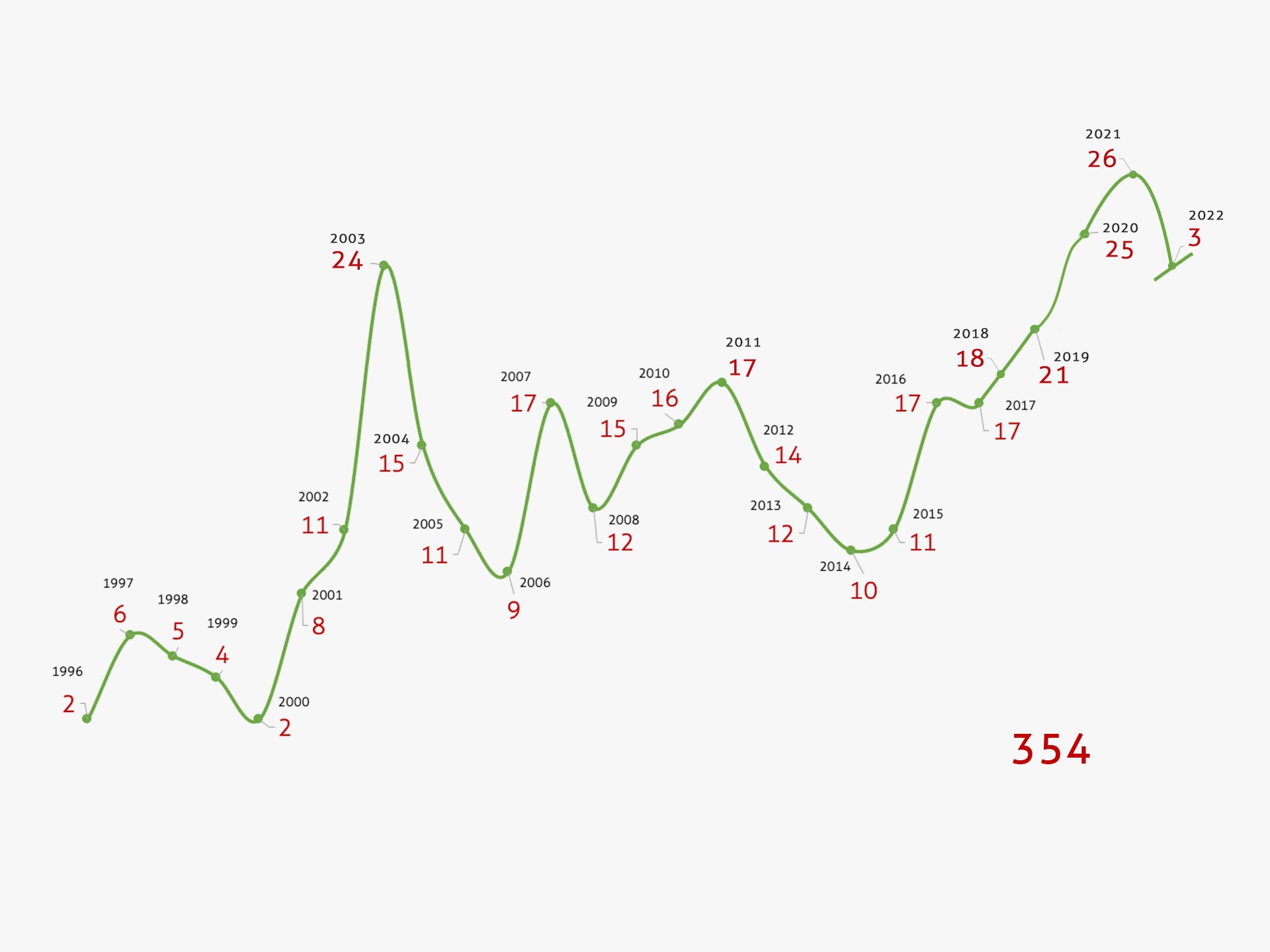 Timeline of number of disputes per year in Latin America and the Caribbean from 1996 to 2019