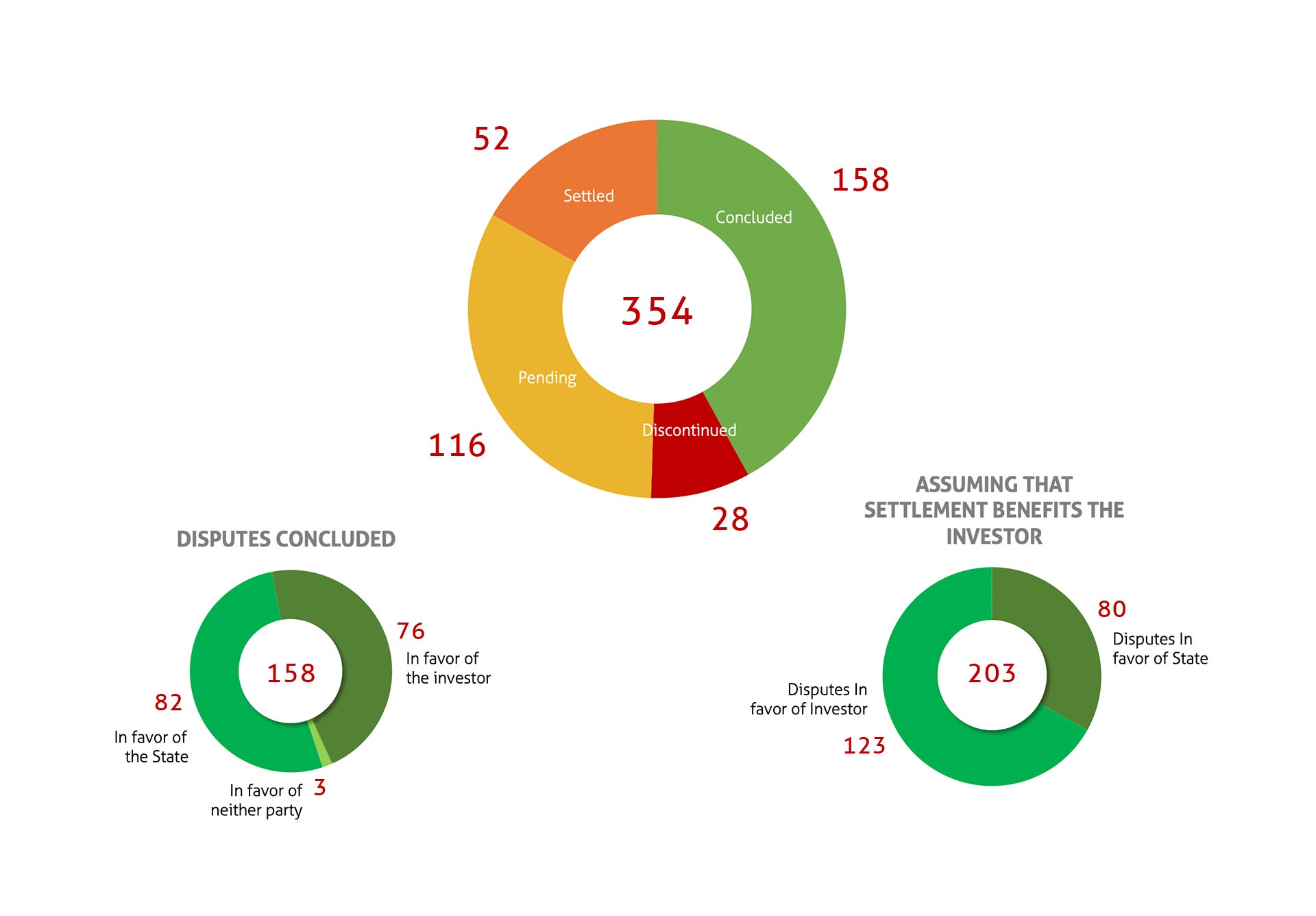 Chart indicating number of disputes settled, concluded, discontinued, and pending. Disputes settled and concluded are divided by those that favor states and investors