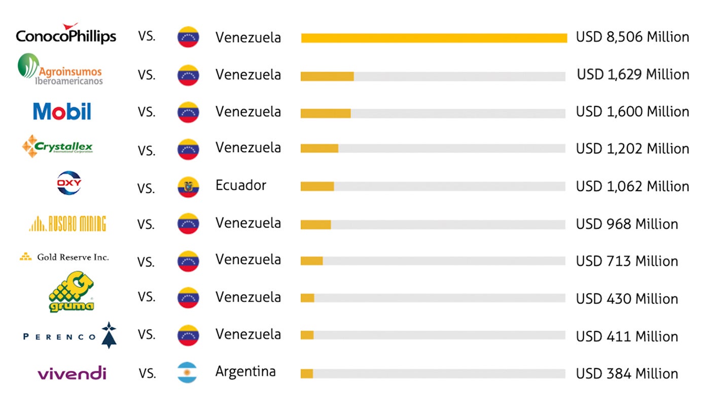 Chart with the top 10 most costly awards against states in Latin American and the Caribbean