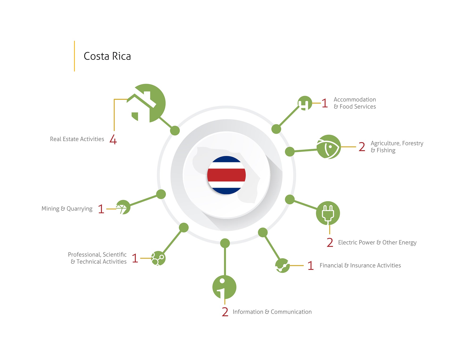 Industries involved in disputes - Costa Rica