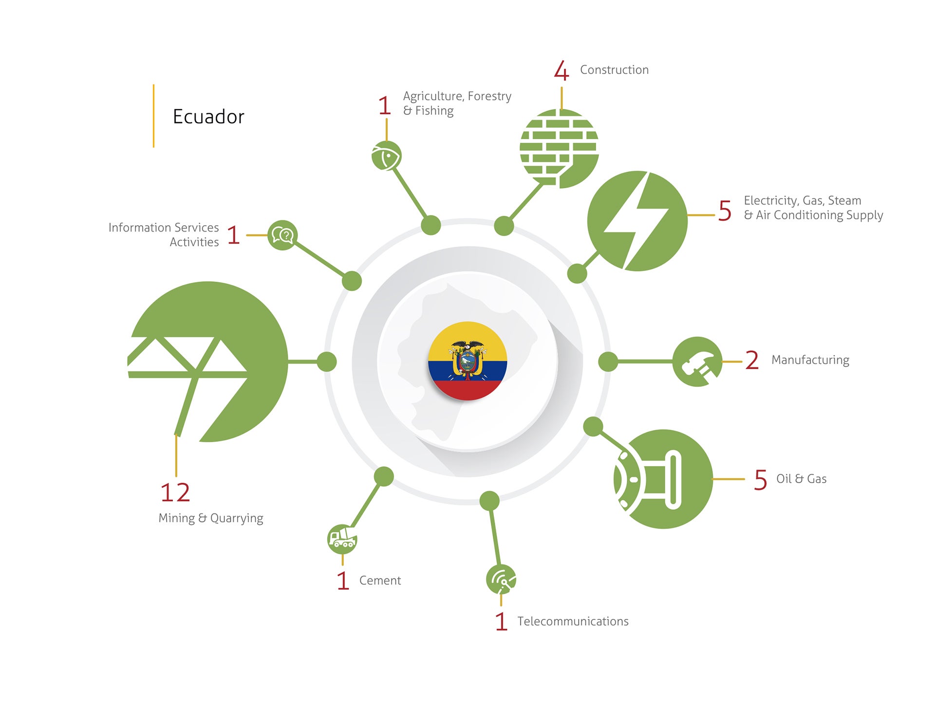Industries involved in disputes - Ecuador