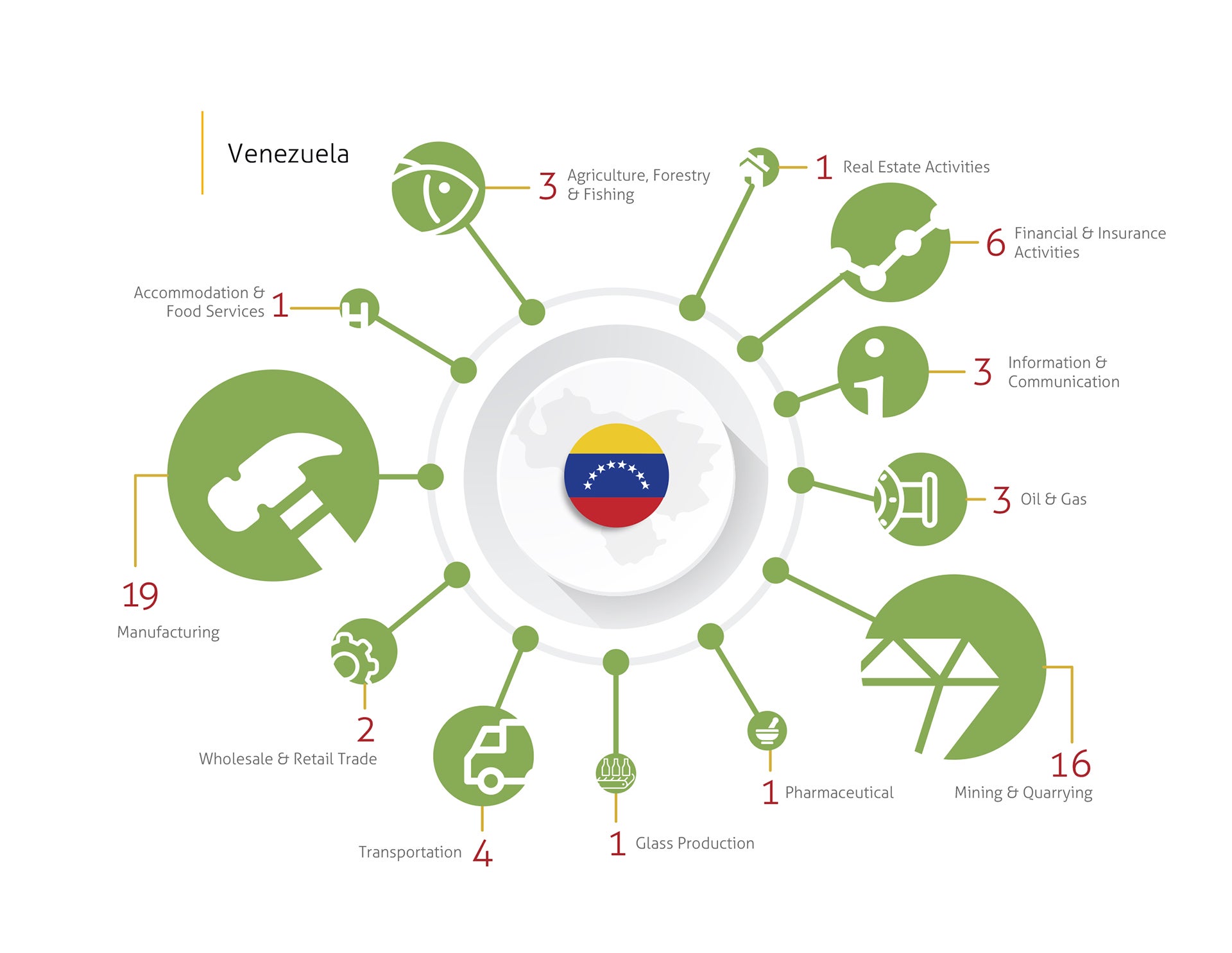 Industries involved in disputes - Venezuela