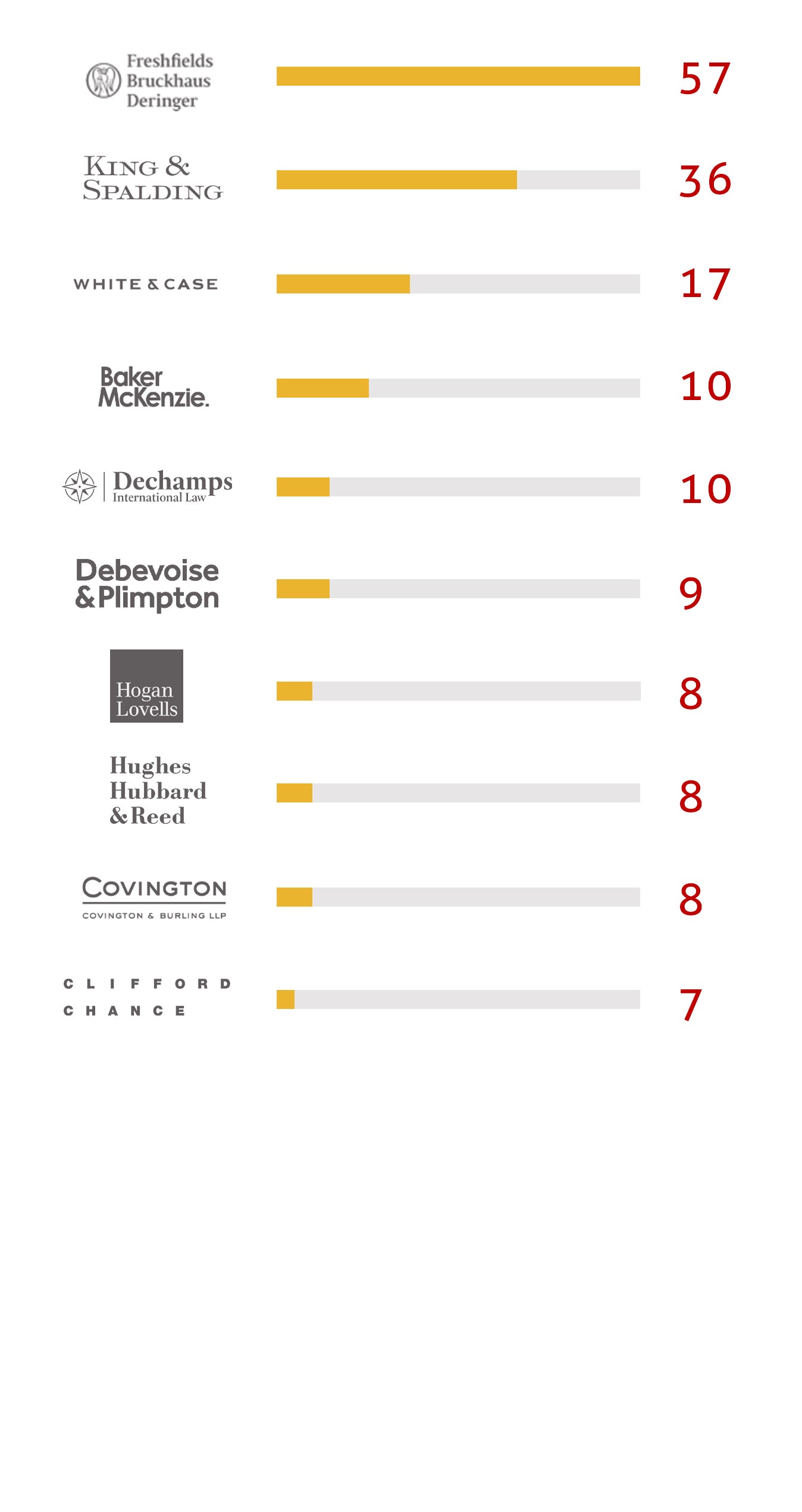 Chart of the top 10 law firms hired by investors against states in Latin America and the Caribbean