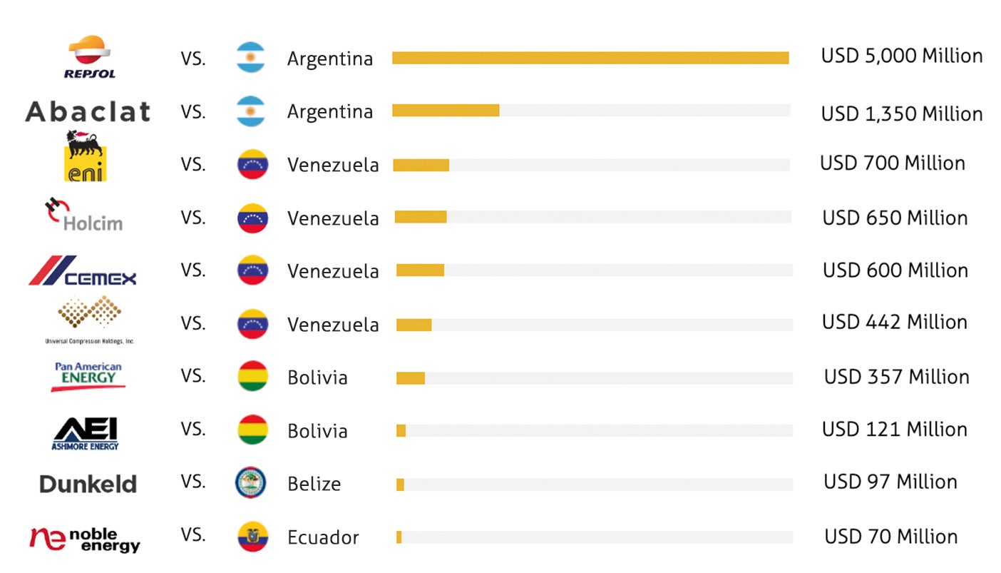Chart with the top 10 most costly settlements of states in Latin American and the Caribbean