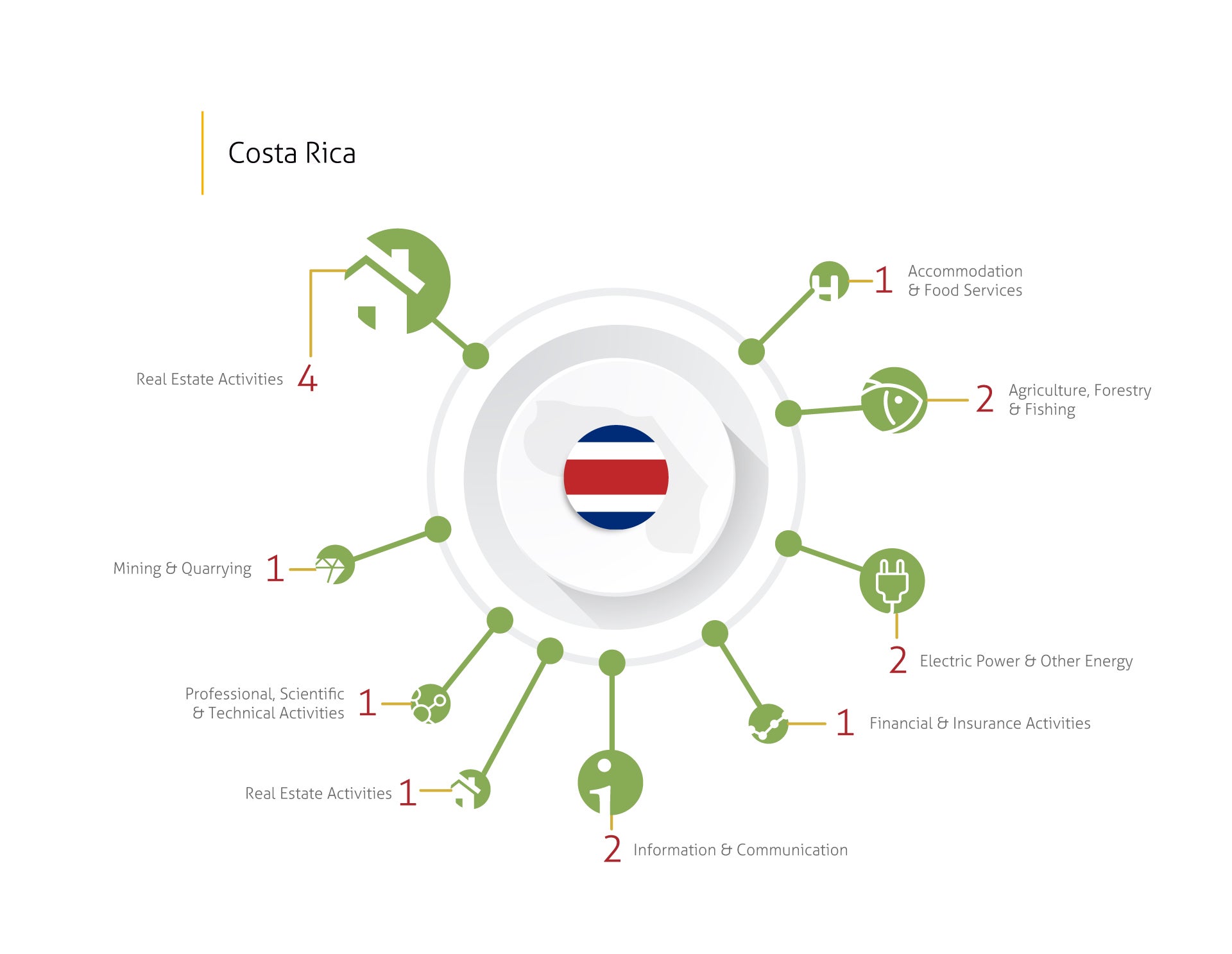 Industries involved in disputes - Costa Rica