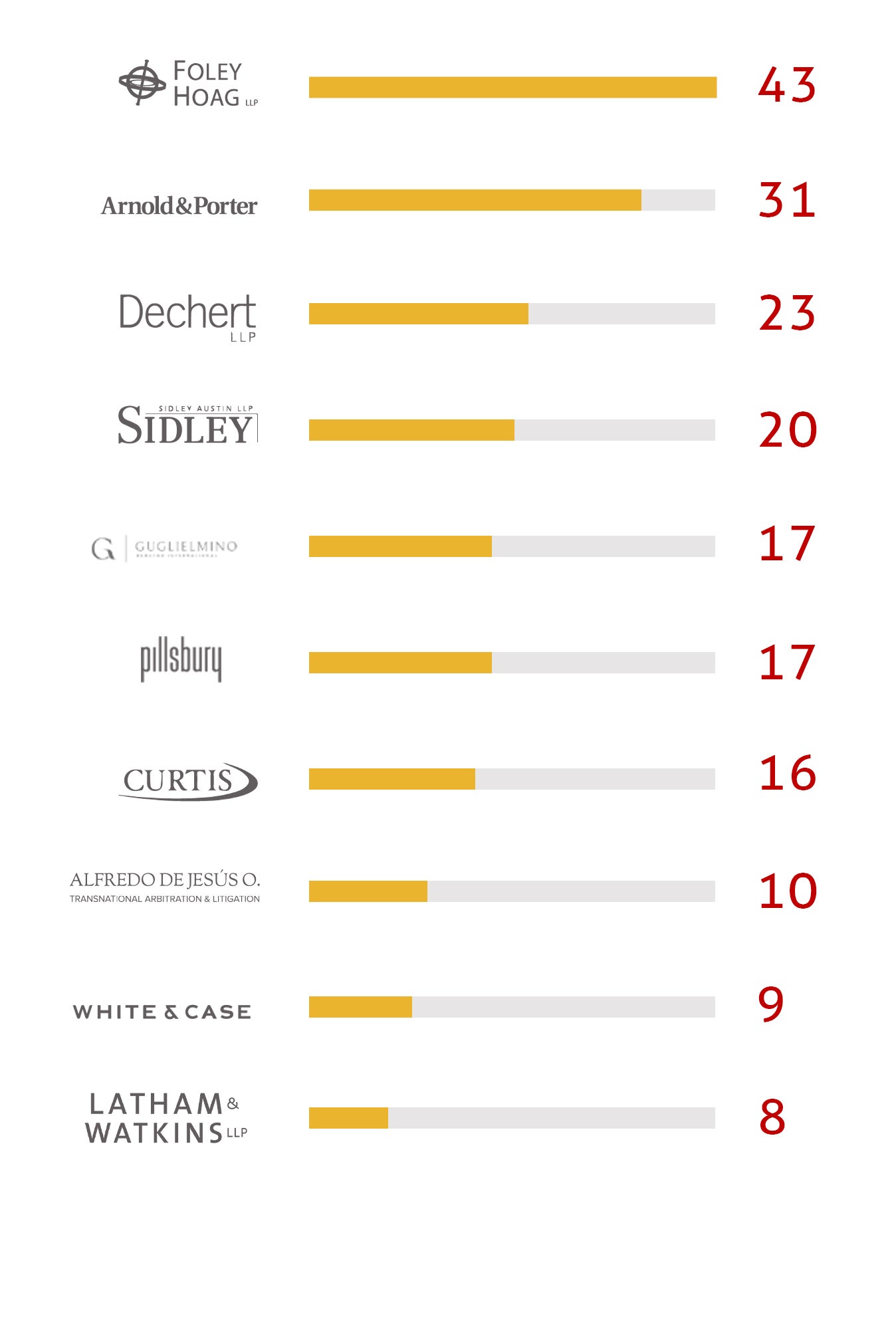 Chart of the top 10 law firms hired by states in Latin America and the Caribbean