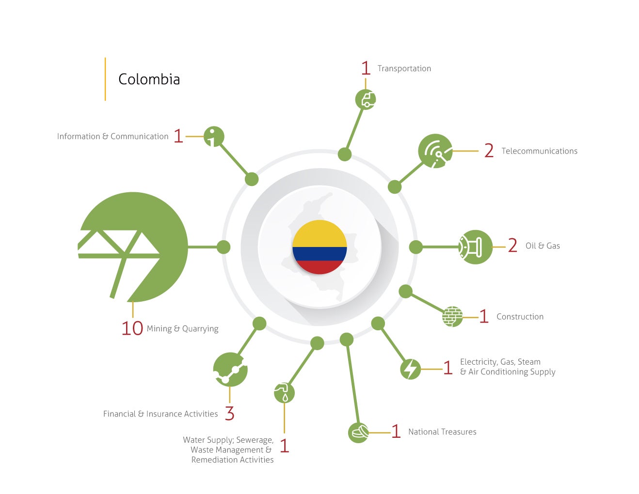 Industries involved in disputes - Colombia