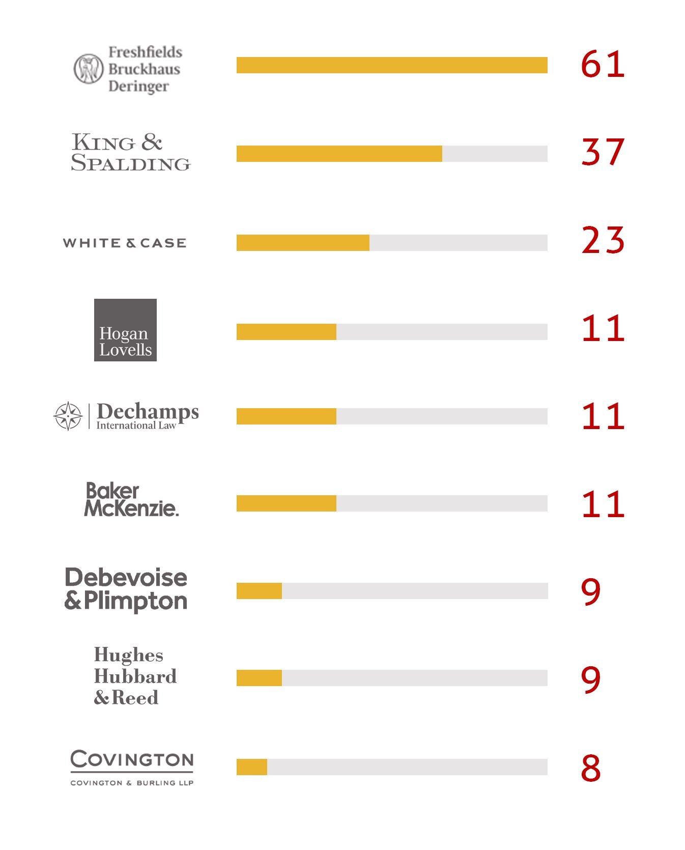 Chart of the top 10 law firms hired by investors against states in Latin America and the Caribbean