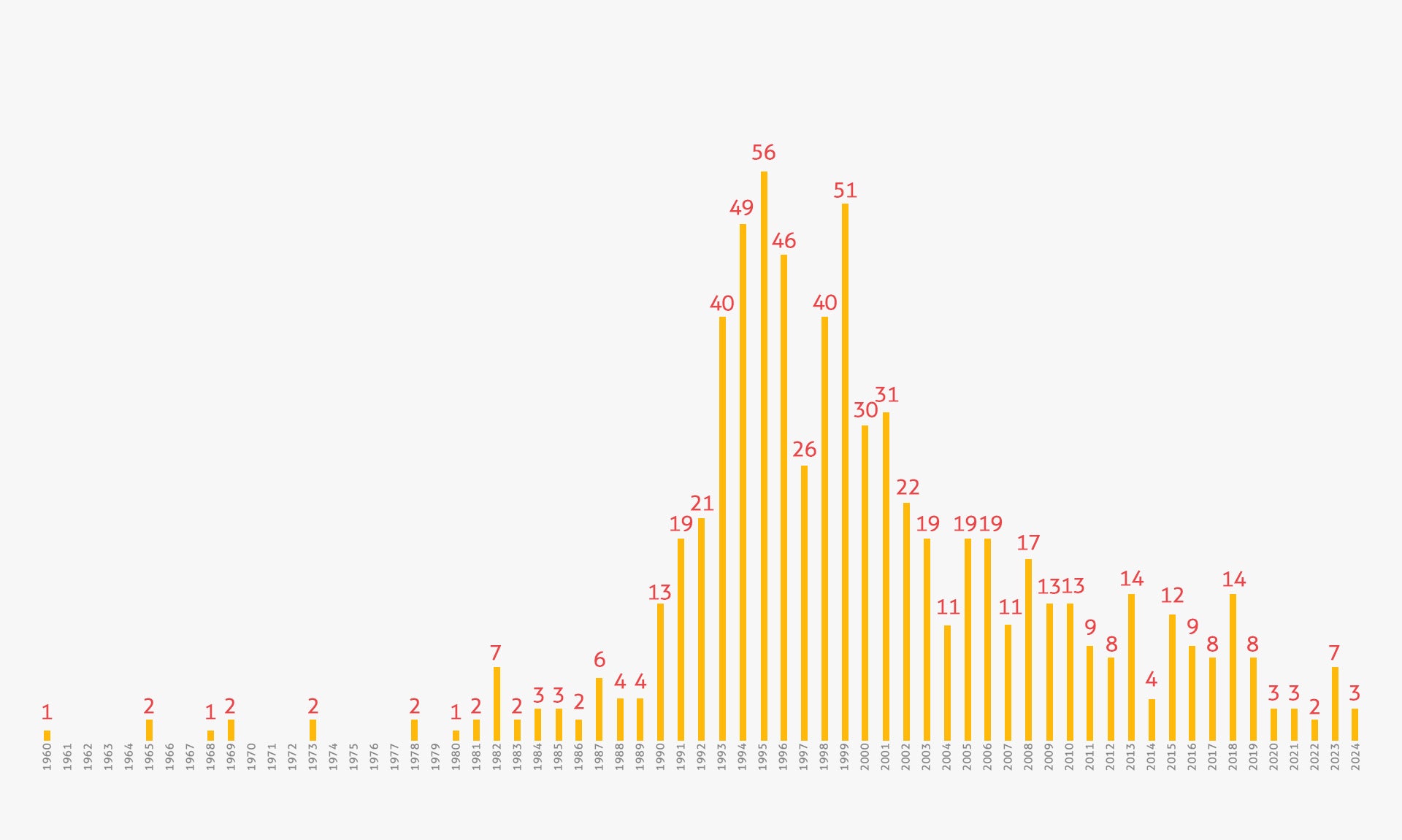 Number of investment treaties signed in Latin America and the Caribbean per year from 1960 to 2020