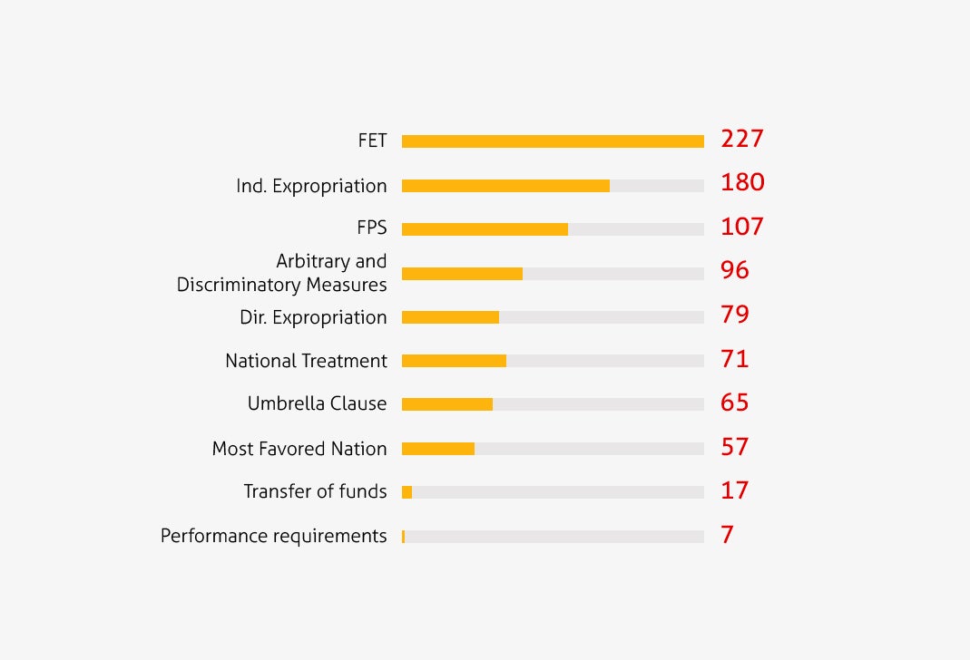 Chart with number of times the top ten provisions of IIAs are invoked in disputes