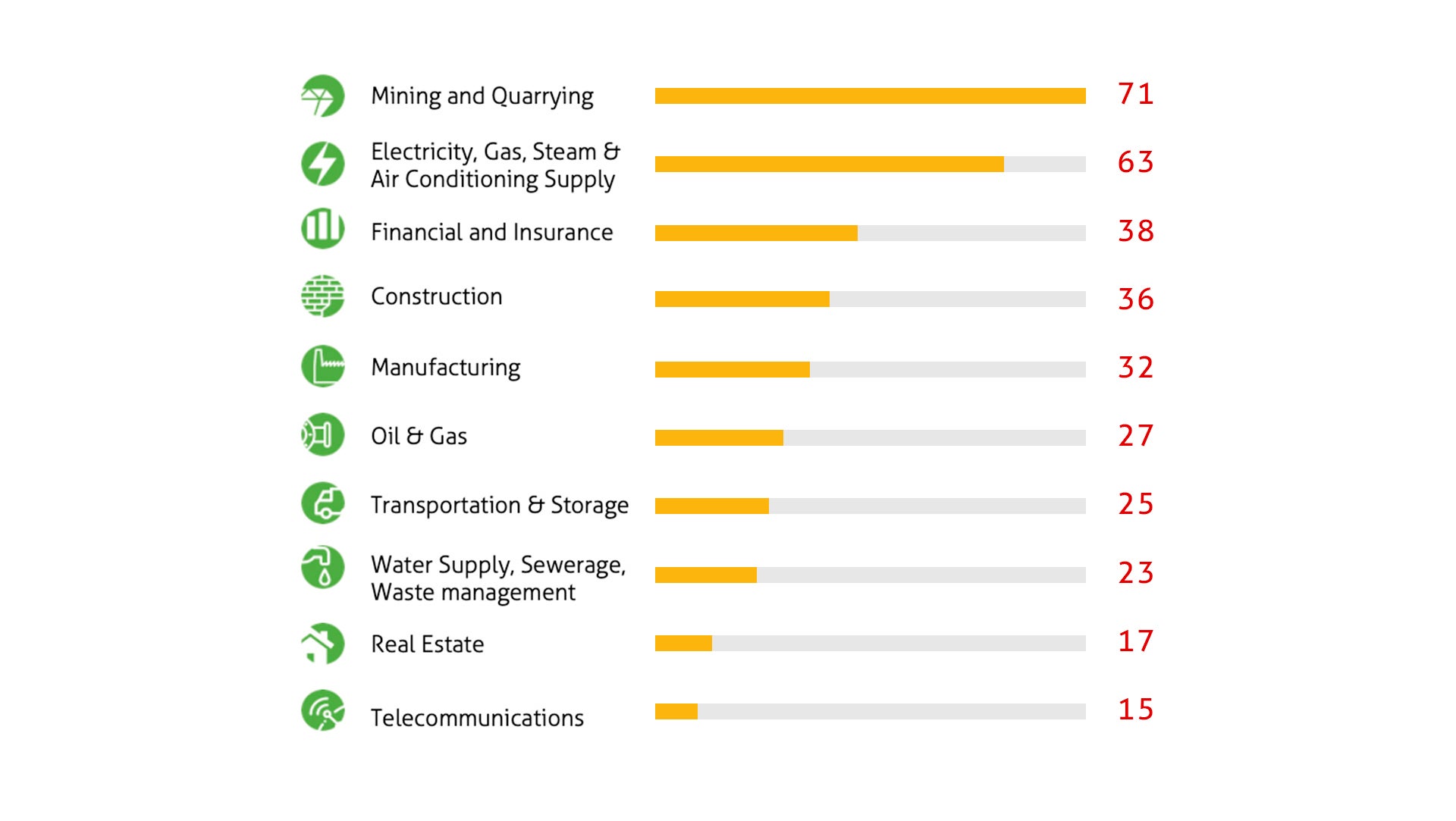 Chart with top ten industries of the economy involved in disputes in Latin America and the Caribbean