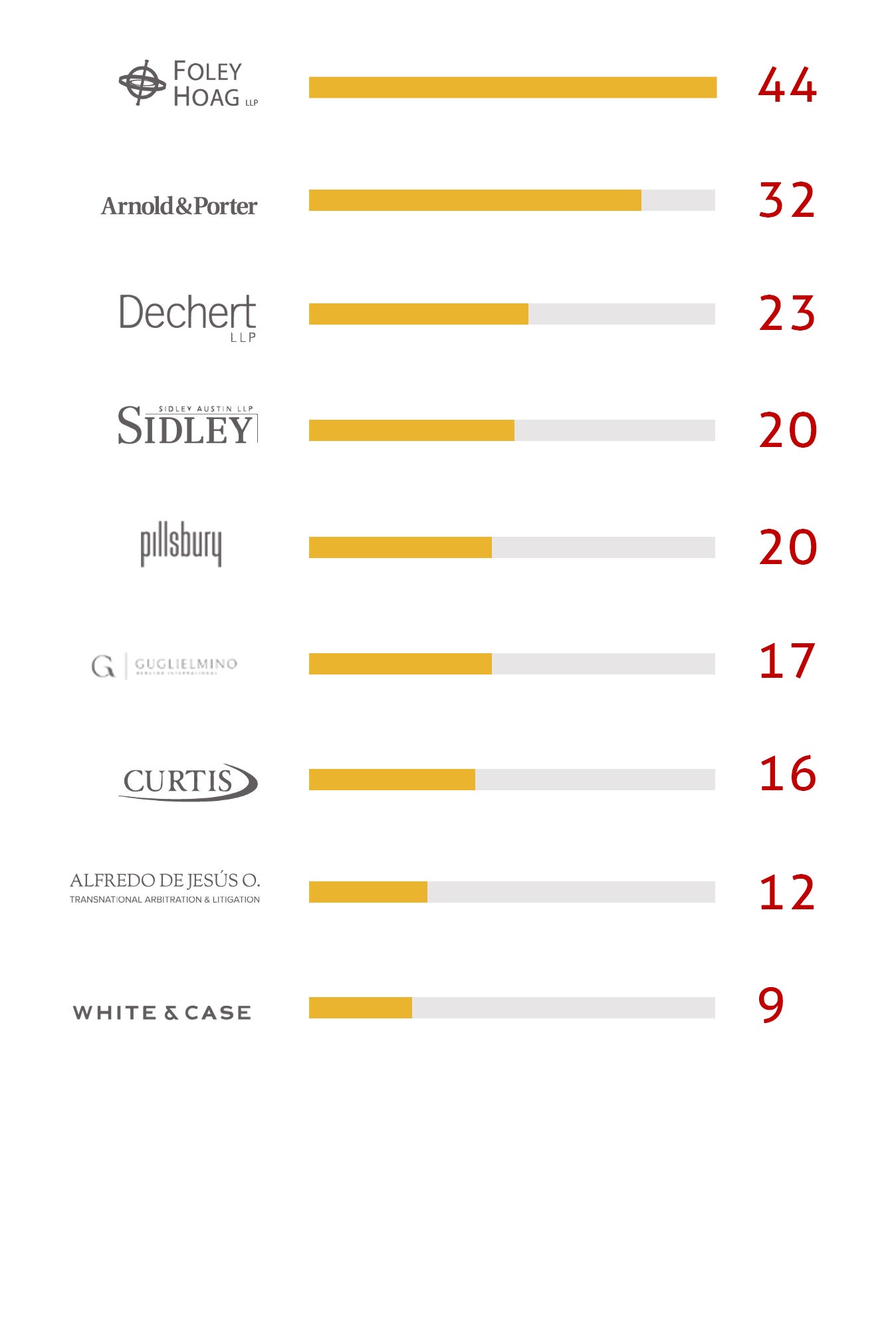 Chart of the top 10 law firms hired by states in Latin America and the Caribbean