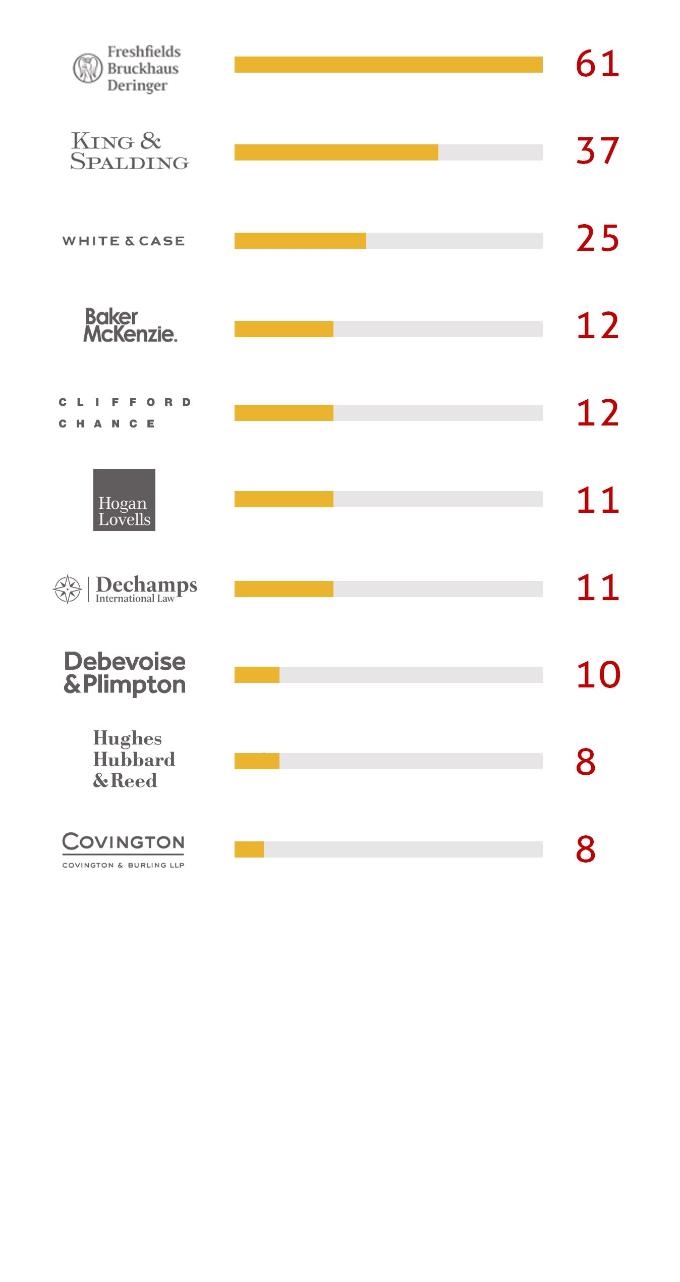 Chart of the top 10 law firms hired by investors against states in Latin America and the Caribbean