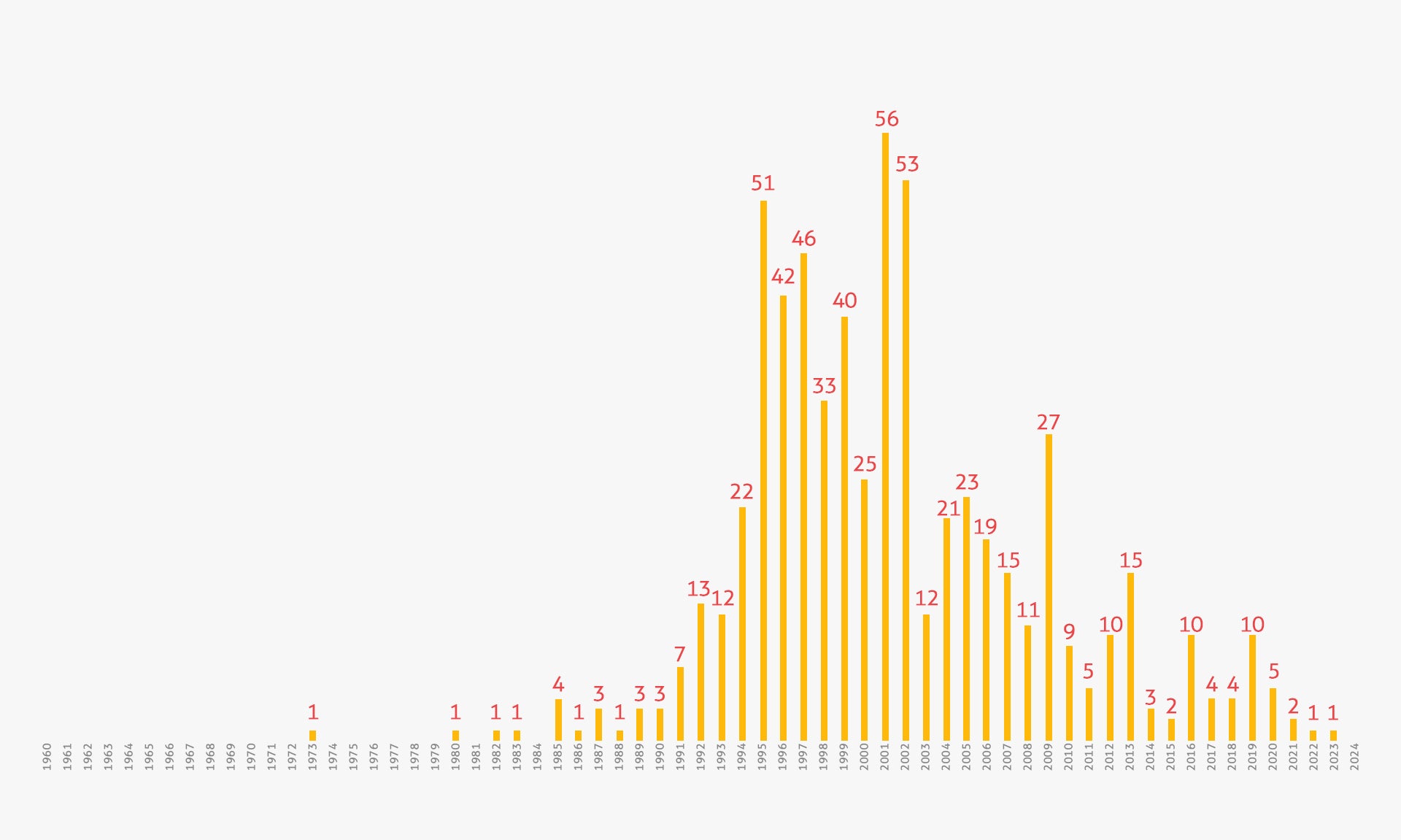 Number of times that Treaties with ISDS got in force between 1960-2023