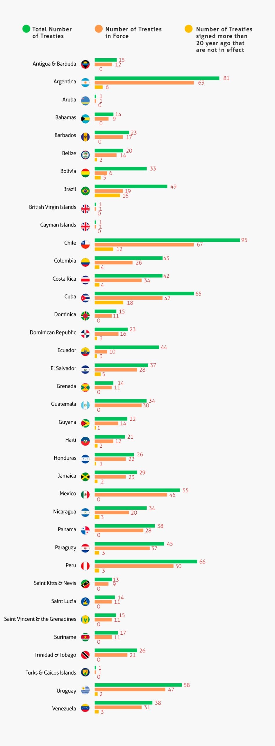 Chart comparing number of investment treaties in force with IIAs with ISDS in force per country in the region