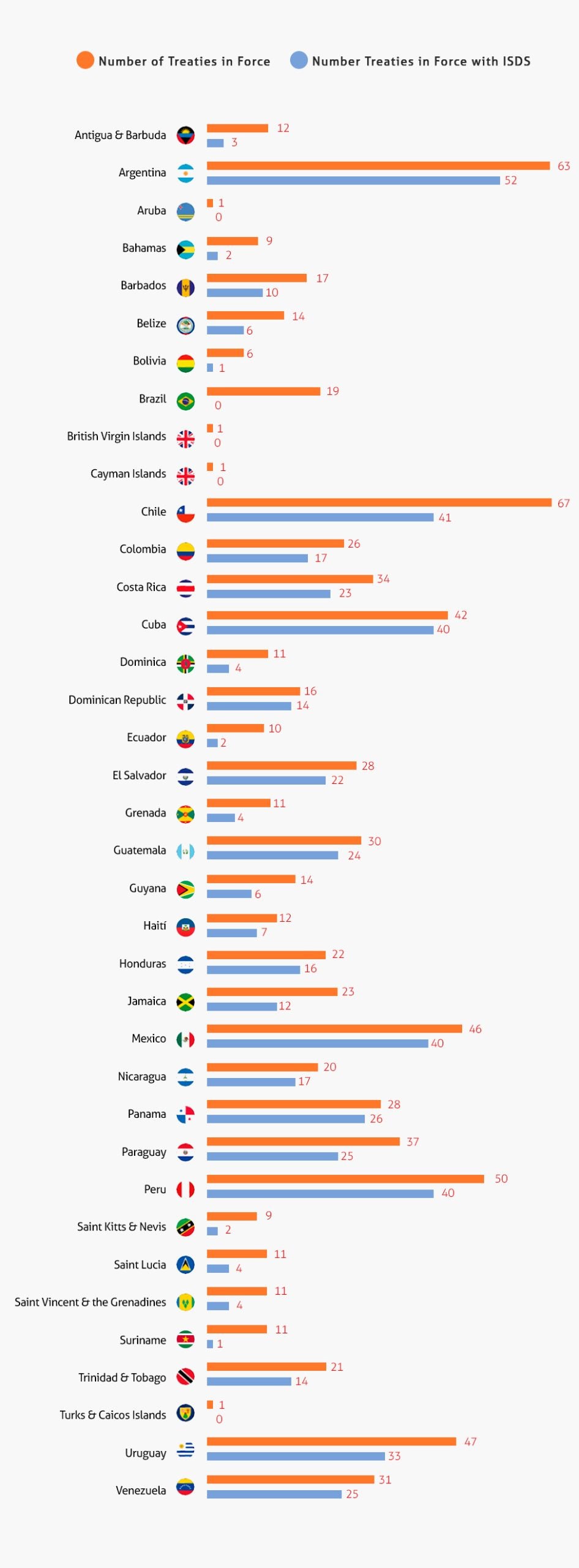 Chart comparing number of IIAs with ISDS and CFIAs in force with those signed in the last 20 years but not yet in force per country in the region