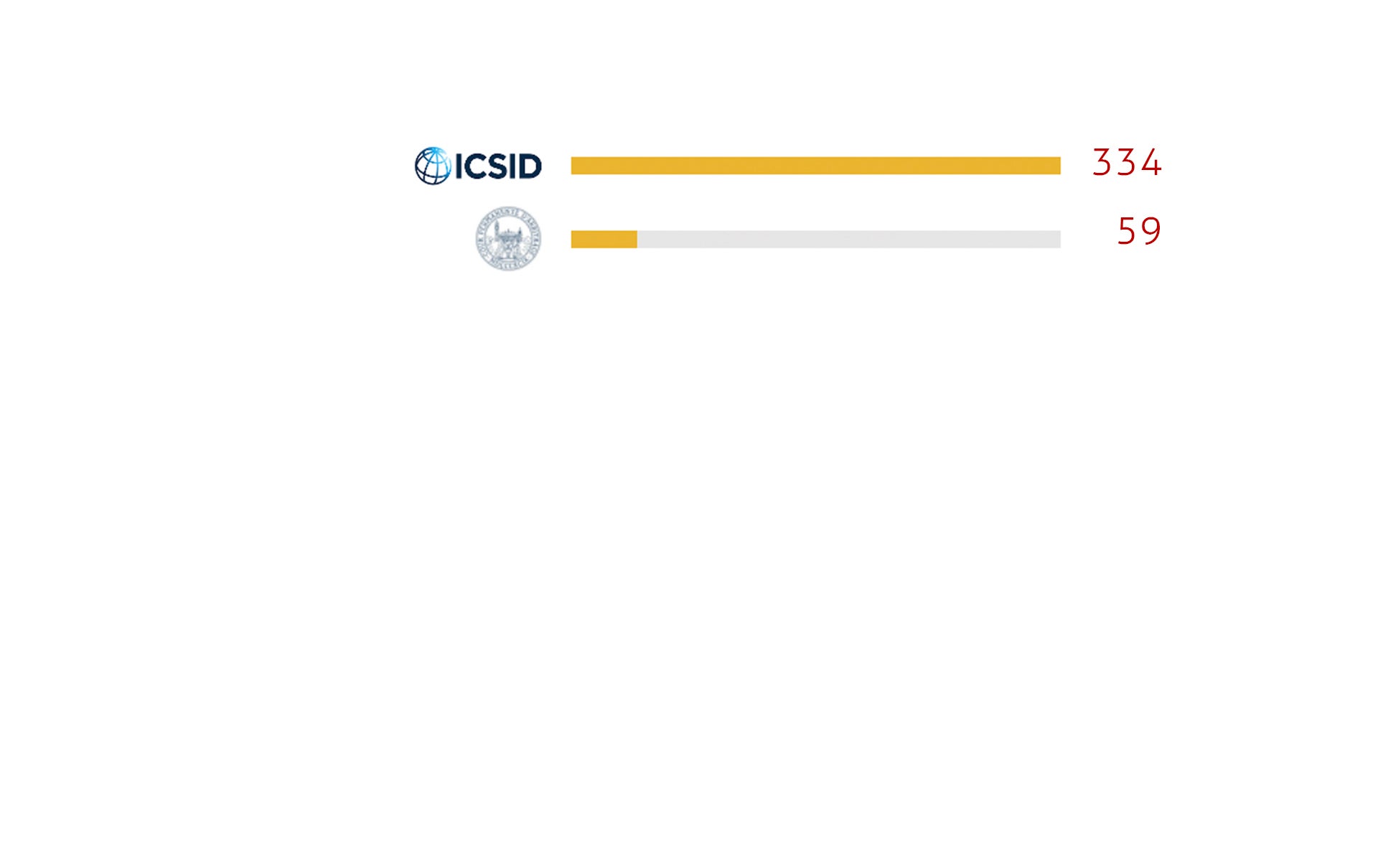 Chart with number of disputes per arbitration center in Latin America and the Caribbean, including disputes with no administering institution or with data unavailable