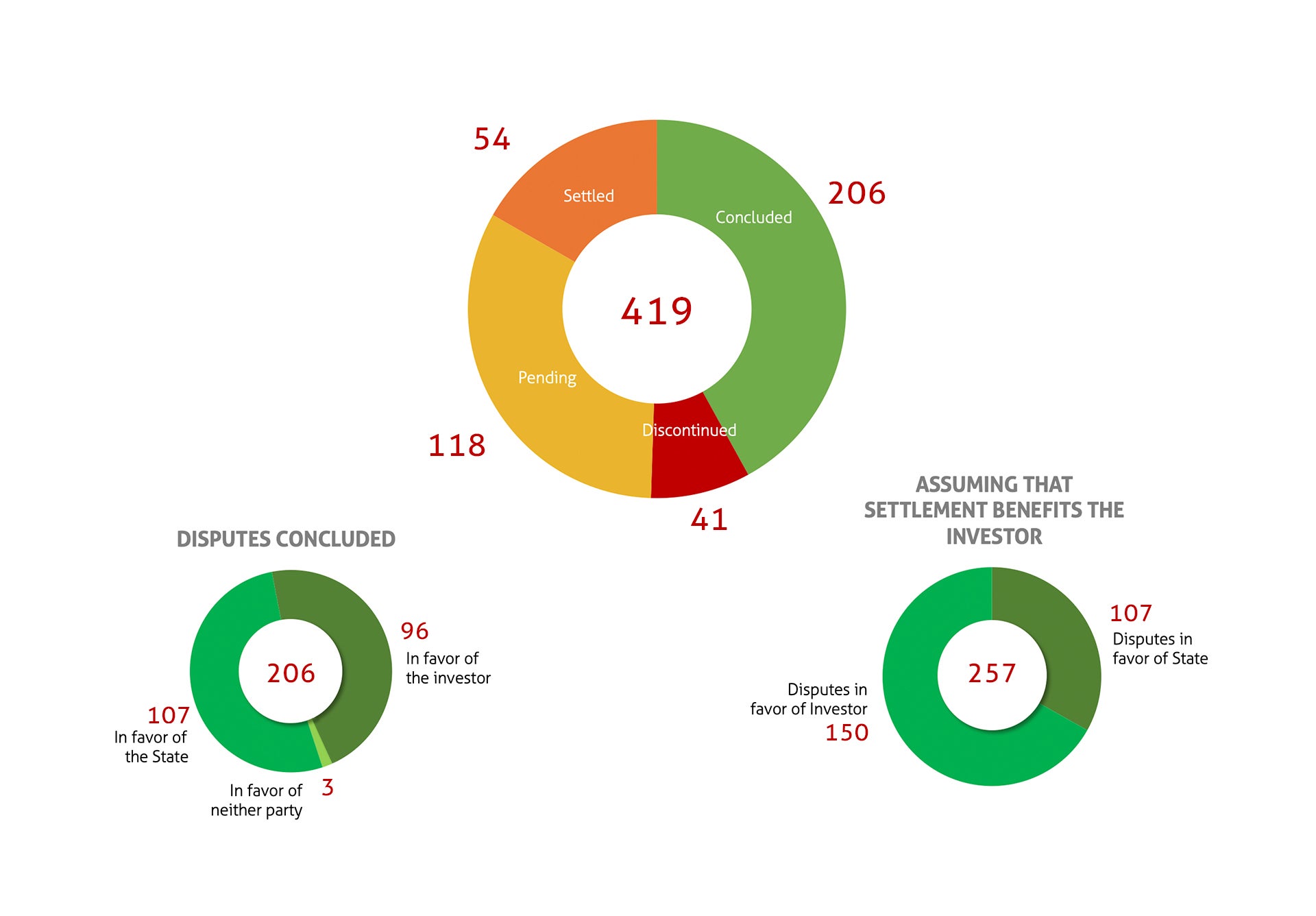 Chart indicating number of disputes settled, concluded, discontinued, and pending. Disputes settled and concluded are divided by those that favor states and investors
