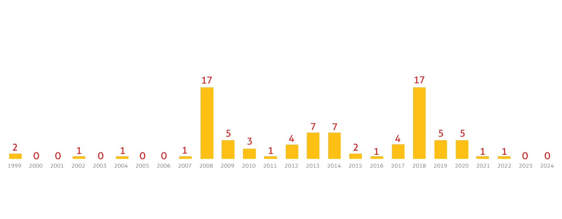 Timeline of investment treaties terminated in Latin America and the Caribbean per year from 1999 to 2023