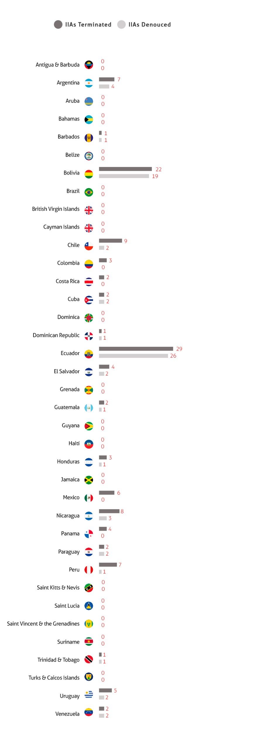 Chart comparing total terminations of investment treaties with denunciations per country in the region