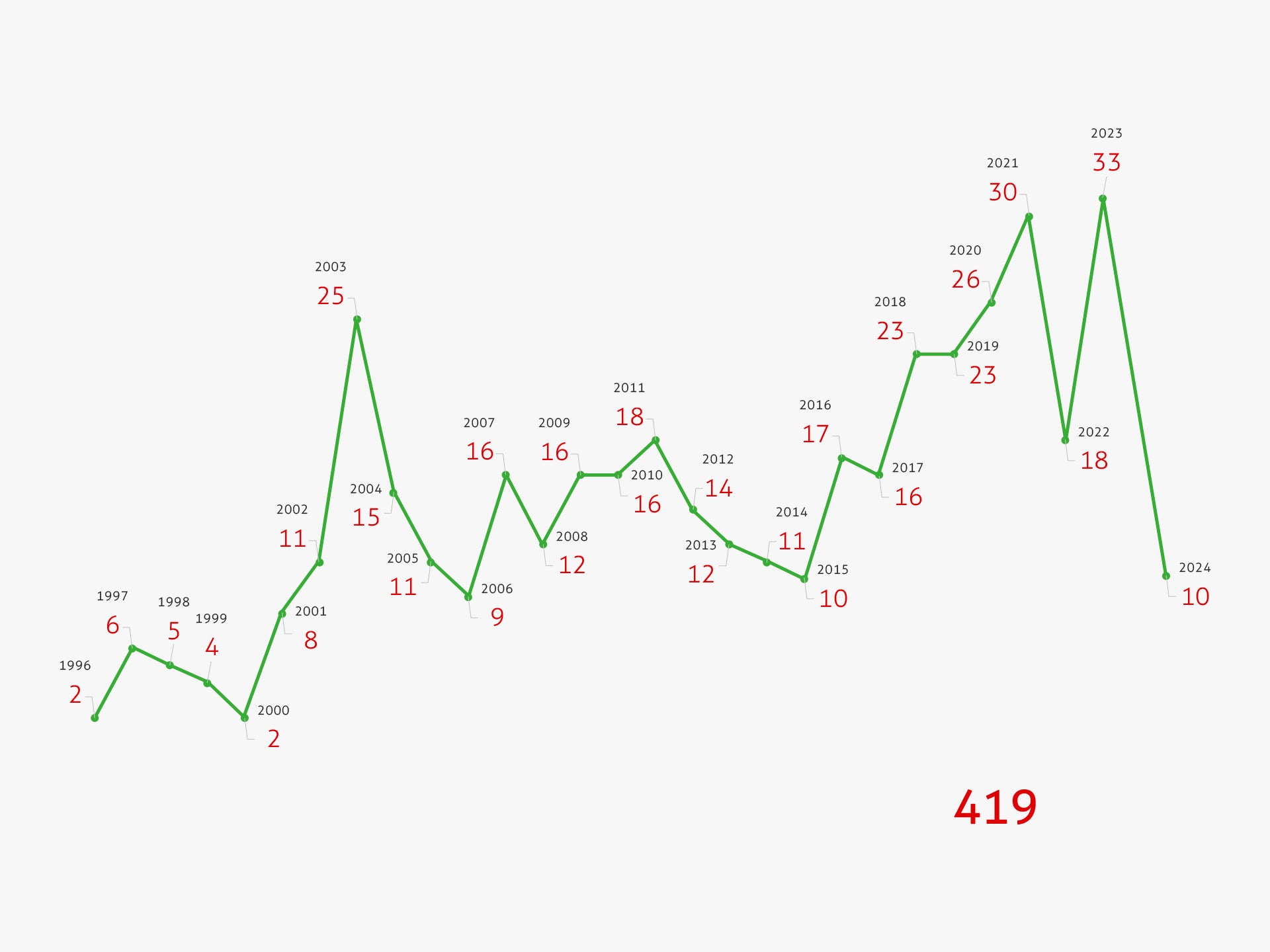 Timeline of number of disputes per year in Latin America and the Caribbean from 1996 to 2019