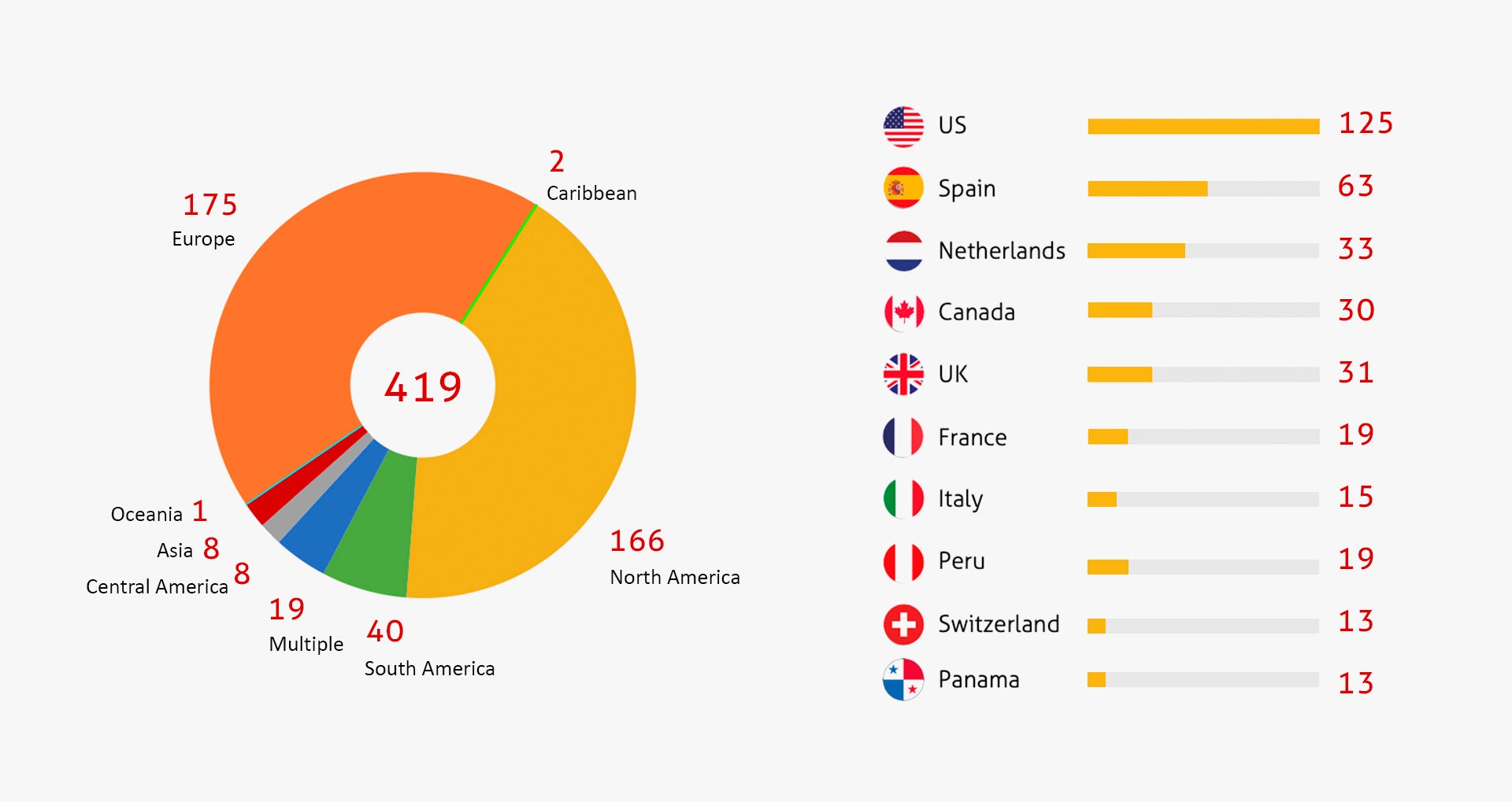 Number of disputes according to state of the investor (top ten countries and continents)