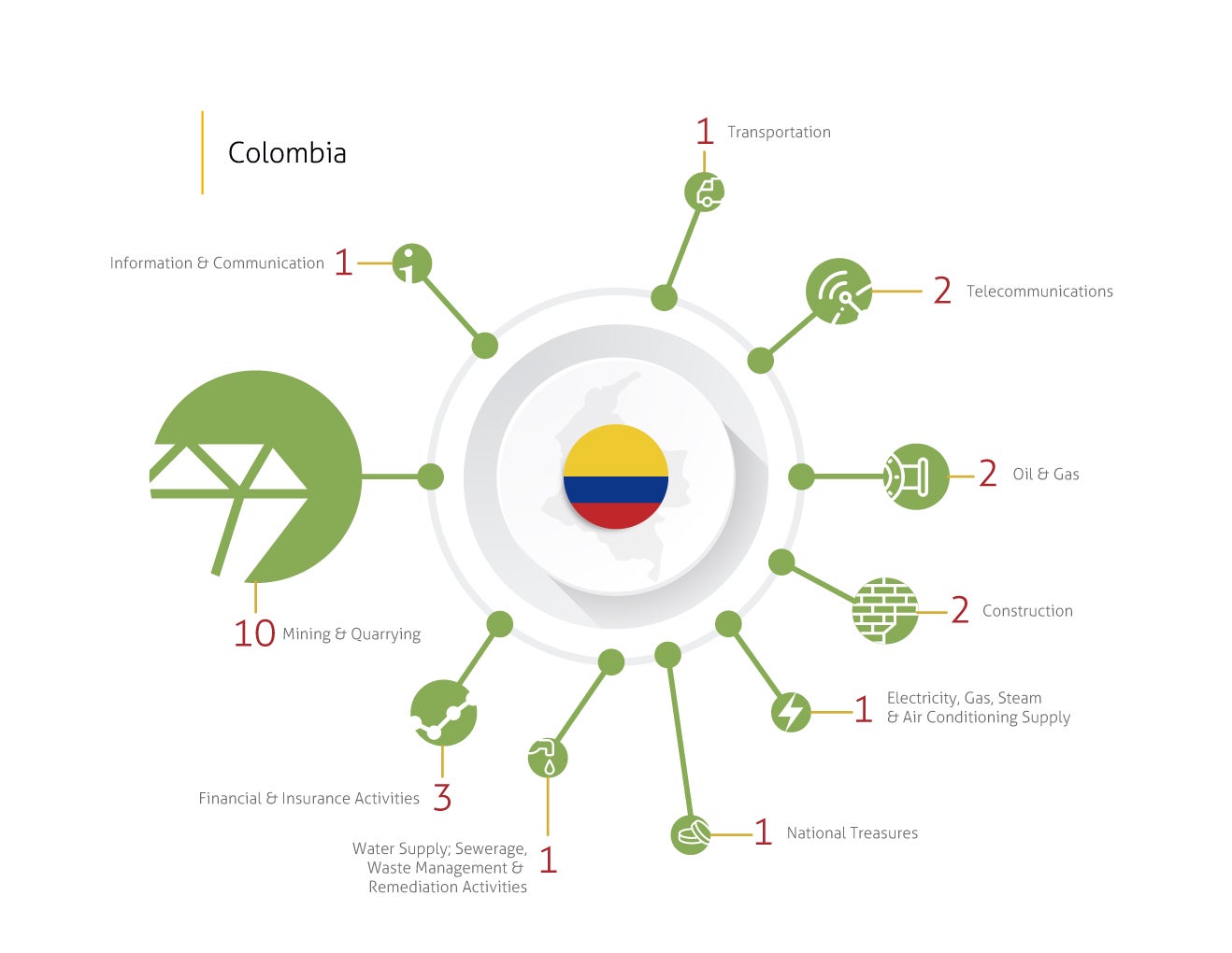 Industries involved in disputes - Colombia