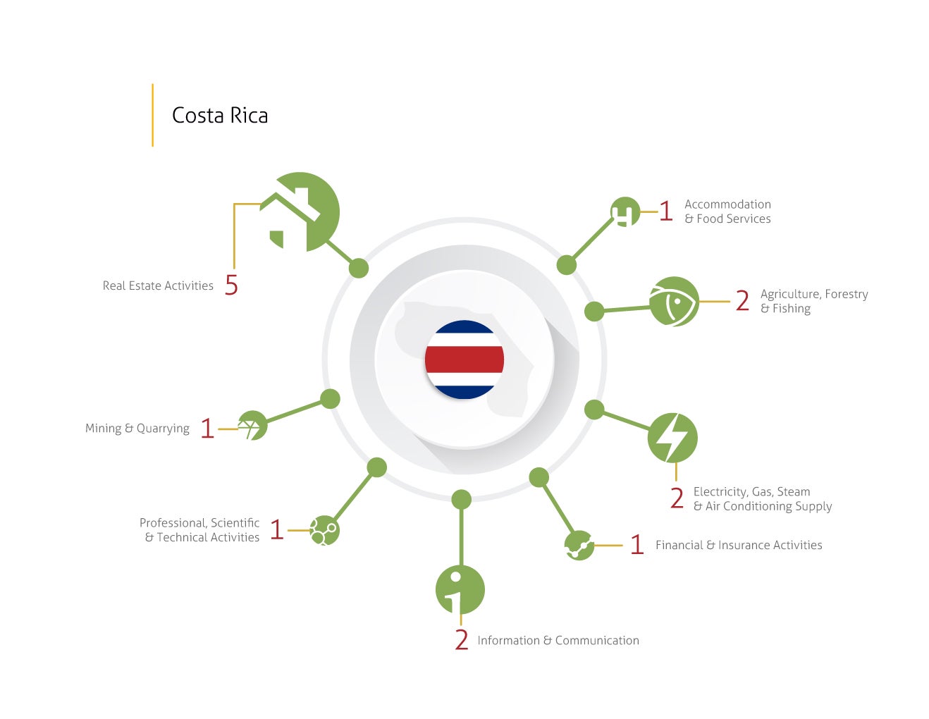 Industries involved in disputes - Costa Rica