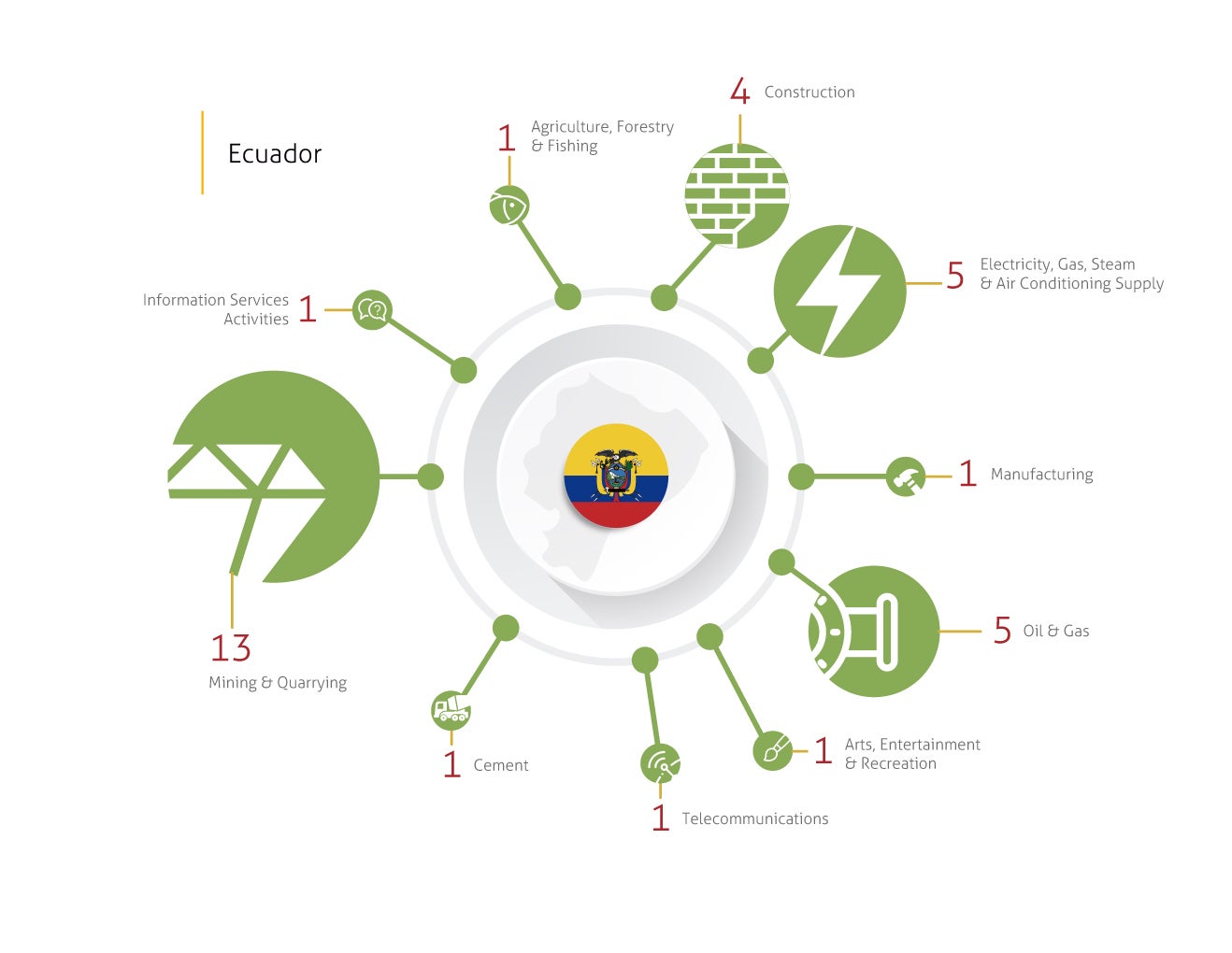 Industries involved in disputes - Ecuador