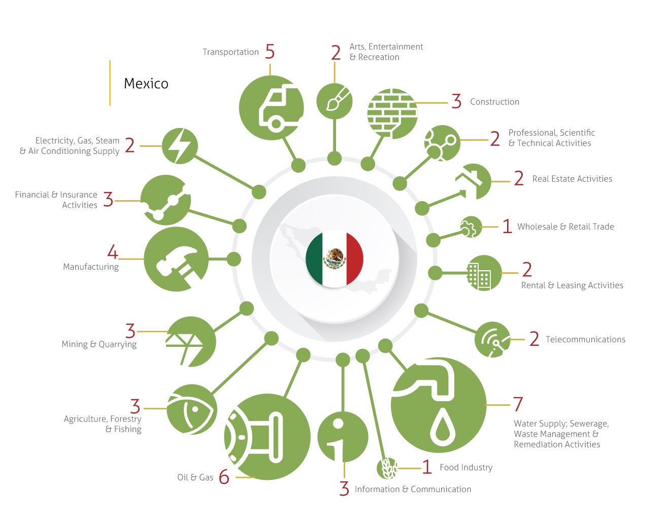 Industries involved in disputes - Nicaragua